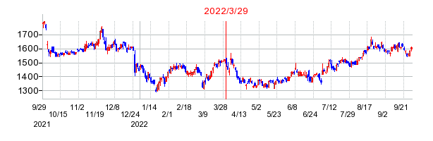 2022年3月29日 16:18前後のの株価チャート