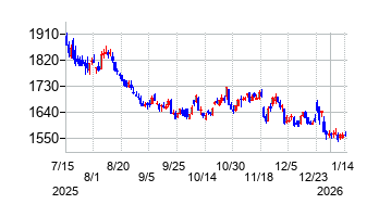 象印マホービンの株価チャート