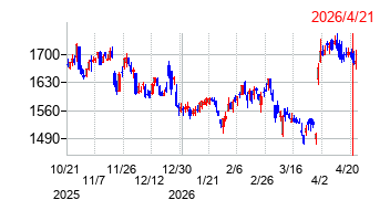 象印マホービンの株価チャート