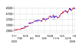 リンテックの株価チャート