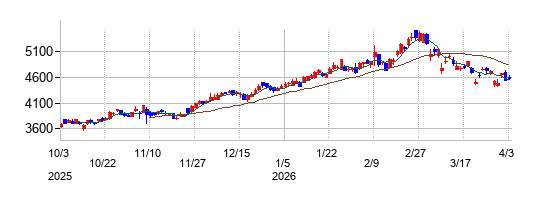 リンテックの株価チャート