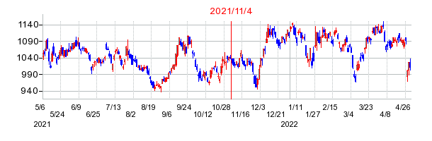 2021年11月4日 11:19前後のの株価チャート