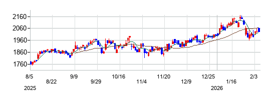 信越ポリマーの株価チャート