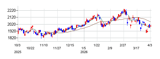信越ポリマーの株価チャート