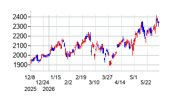 信越ポリマーの株価チャート