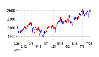 信越ポリマーの株価チャート