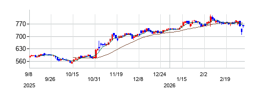 東リの株価チャート