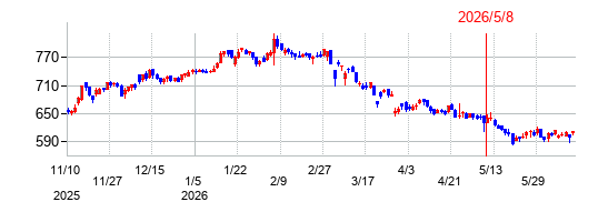 東リの株価チャート