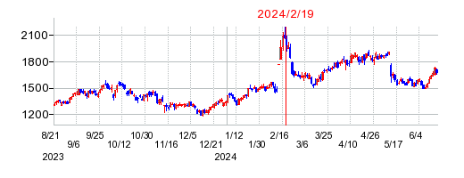 2024年2月19日 16:07前後のの株価チャート