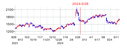 2024年2月28日 15:41前後のの株価チャート
