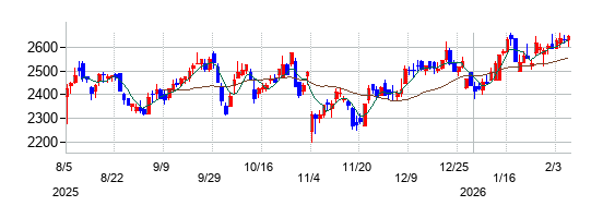 イトーキの株価チャート