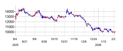 任天堂の株価チャート