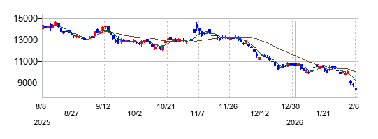 任天堂の株価チャート