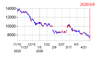 任天堂の株価チャート