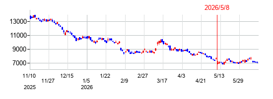 任天堂の株価チャート