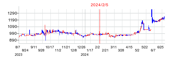2024年2月5日 09:46前後のの株価チャート