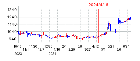 2024年4月16日 10:07前後のの株価チャート