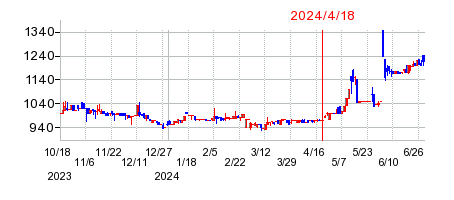 2024年4月18日 14:48前後のの株価チャート