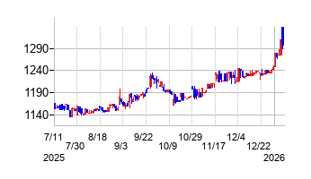 リヒトラブの株価チャート