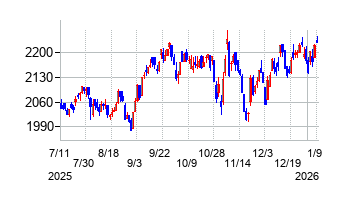 三菱鉛筆の株価チャート