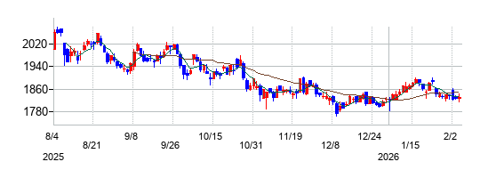 松風の株価チャート
