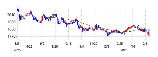 松風の株価チャート