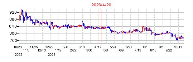 2023年4月20日 09:41前後のの株価チャート