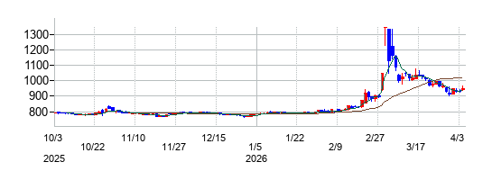 重松製作所の株価チャート