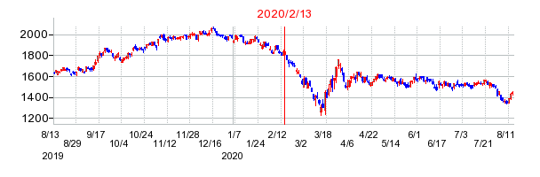 2020年2月13日 16:55前後のの株価チャート
