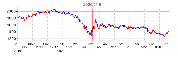 2020年3月18日 14:14前後のの株価チャート