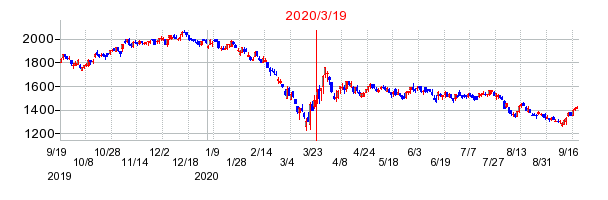 2020年3月19日 14:08前後のの株価チャート
