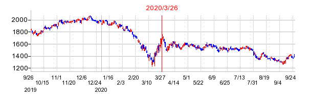 2020年3月26日 14:31前後のの株価チャート