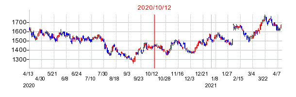 2020年10月12日 09:32前後のの株価チャート
