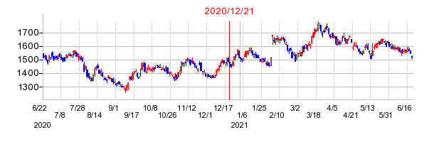 2020年12月21日 15:51前後のの株価チャート