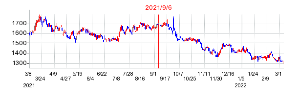 2021年9月6日 13:34前後のの株価チャート