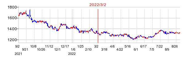 2022年3月2日 14:12前後のの株価チャート