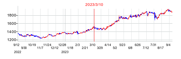 2023年3月10日 09:21前後のの株価チャート