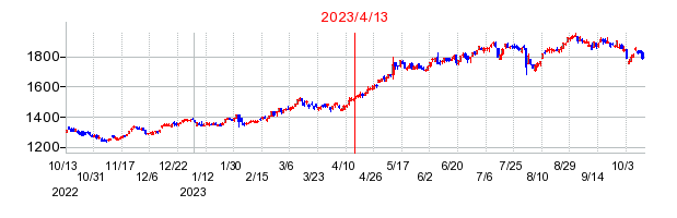 2023年4月13日 10:24前後のの株価チャート