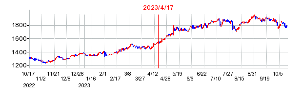 2023年4月17日 12:36前後のの株価チャート