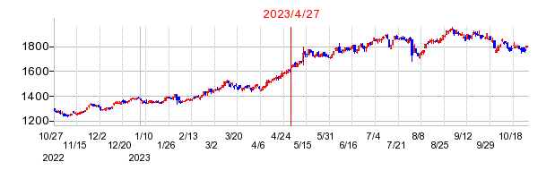 2023年4月27日 09:32前後のの株価チャート