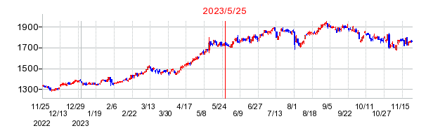 2023年5月25日 09:11前後のの株価チャート