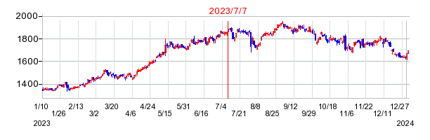 2023年7月7日 09:07前後のの株価チャート