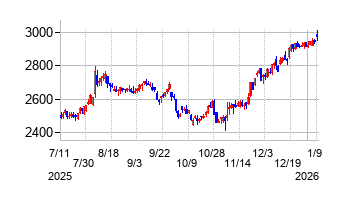 タカラスタンダードの株価チャート