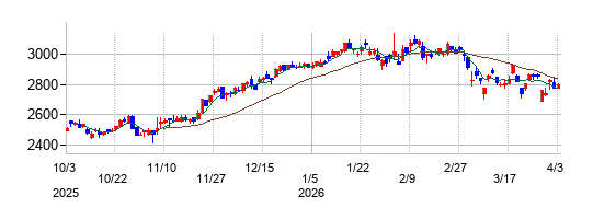 タカラスタンダードの株価チャート