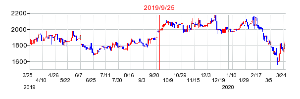 2019年9月25日 10:25前後のの株価チャート