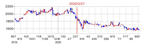 2020年2月27日 09:04前後のの株価チャート