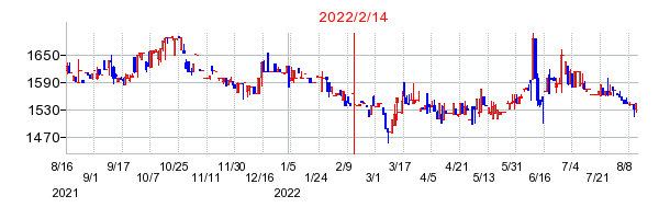 2022年2月14日 11:46前後のの株価チャート