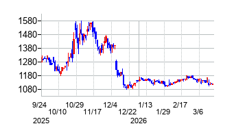 ミロクの株価チャート