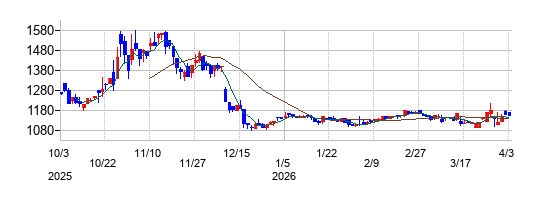 ミロクの株価チャート