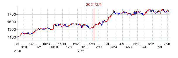 2021年2月1日 16:09前後のの株価チャート